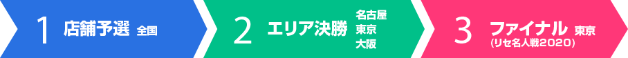 1店舗予選（全国）→2エリア決勝（東阪名）→3ファイナル（東京）